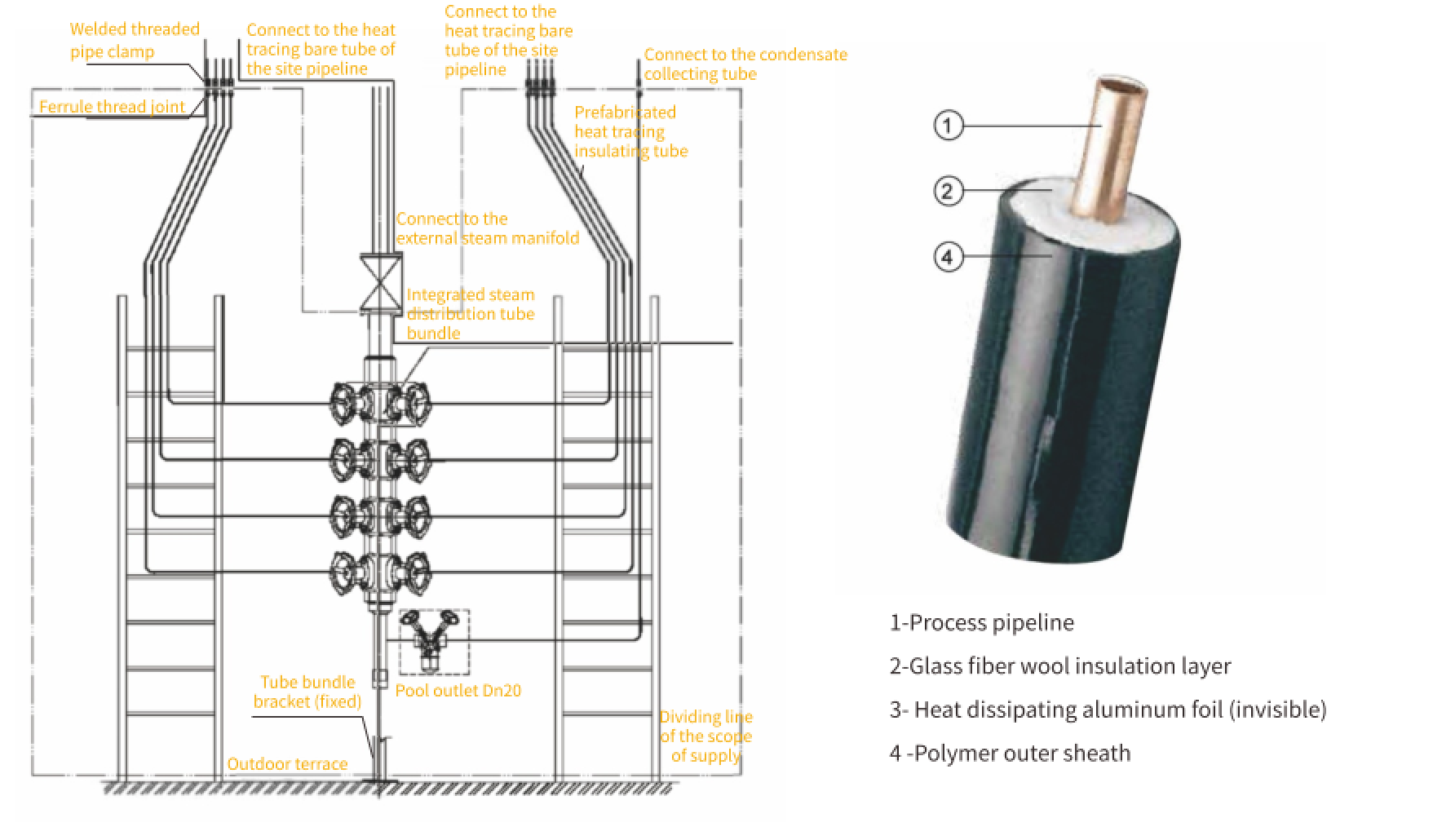 typical applications of intergrated heat tracing bundles in the integrated tracing station